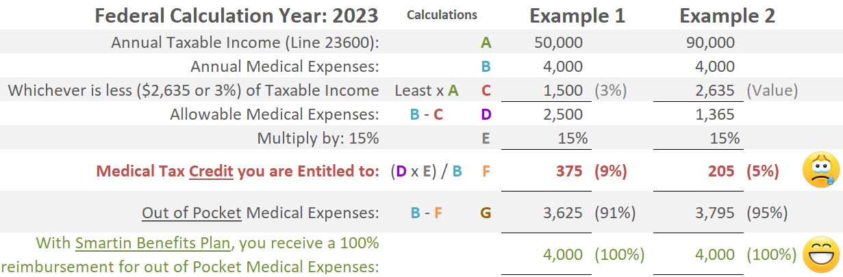 Claim Medical Expenses on Personal Tax Return Examples
